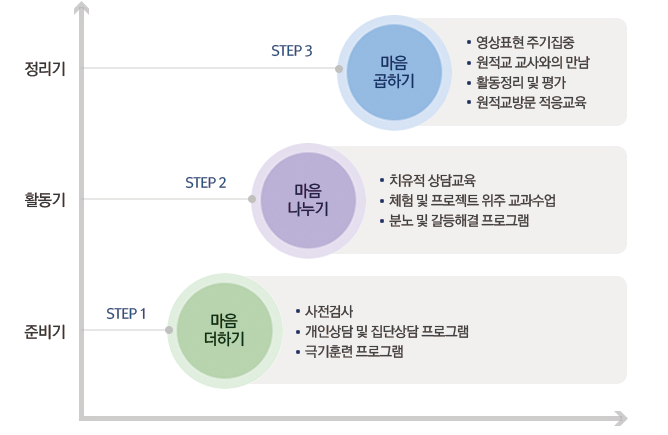 유치원의 식물 성장 단계